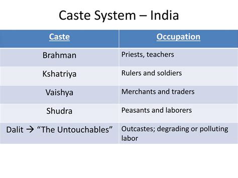 Image result for West African Caste System