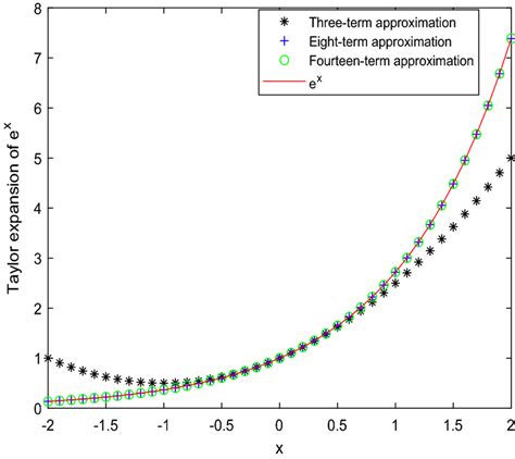 Toradh íomhá ar First Order Approximation of Exponential