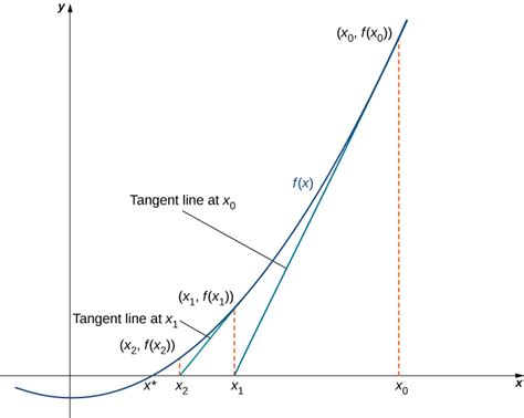 Image result for Newton-Raphson Method Sqrt