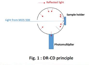 Image result for Diffuse Reflectance CD Sample