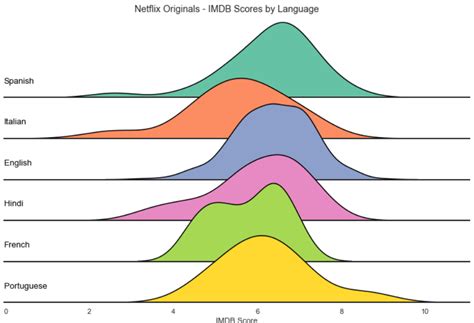 Image result for Seaborn Chart Python