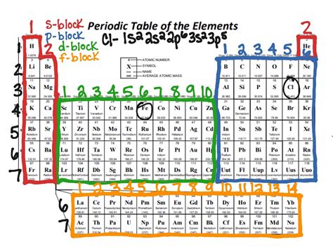Toradh íomhá ar Electron Configuration Examples