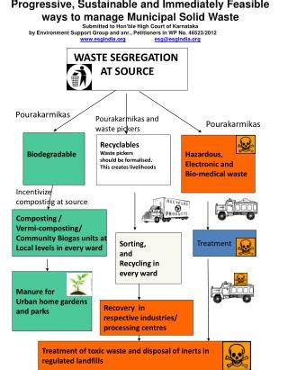Image result for Source Reduction and Waste Segregation