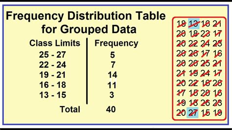 Afbeeldingsresultaten voor Frequency Distribution Table for Data