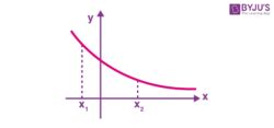 Image result for Decreasing Function a Level Maths