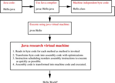 Image result for Flow Chart of Java Code From Human to Machine