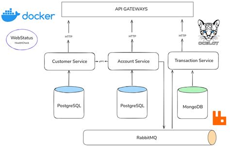 Image result for Micro Services Architecture with .Net Core API