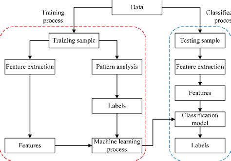 Toradh íomhá ar What Is a Classification Flow Chart