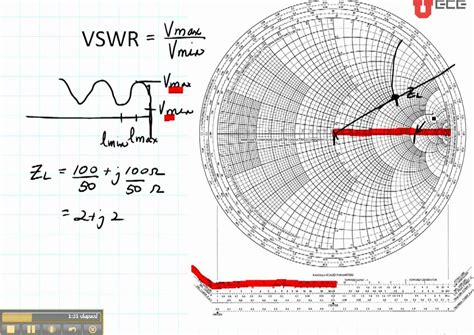 Toradh íomhá ar VSWR Measure