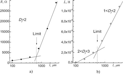 Image result for Graph Representation of DF 90