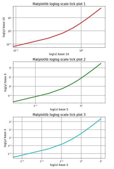 Image result for Matplotlib Axis Log About 0