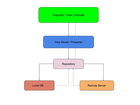 Modular Design Architecture React Native に対する画像結果