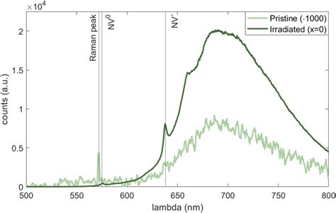 Toradh íomhá ar PL Spectroscopy Diagram