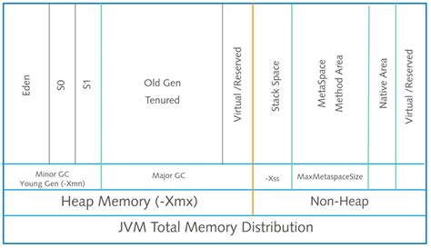 Image result for Java Native Memory Tracking Parser