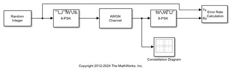 Image result for Flowchart for PSK Modulation