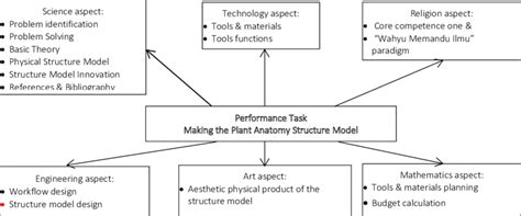 Image result for Performance Task Design