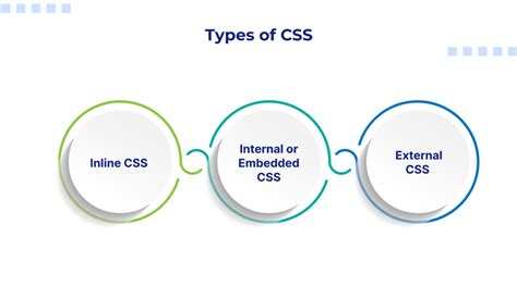 Image result for Different Types of Display in CSS