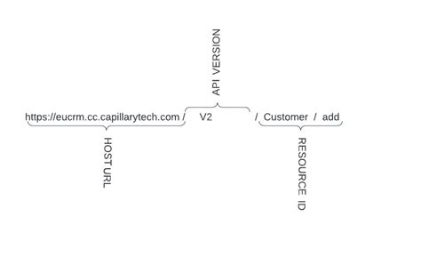 Image result for API URL Structire
