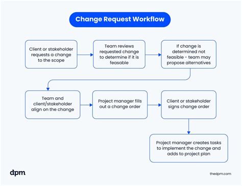 Afbeeldingsresultaten voor Workflow Flowchart Examples