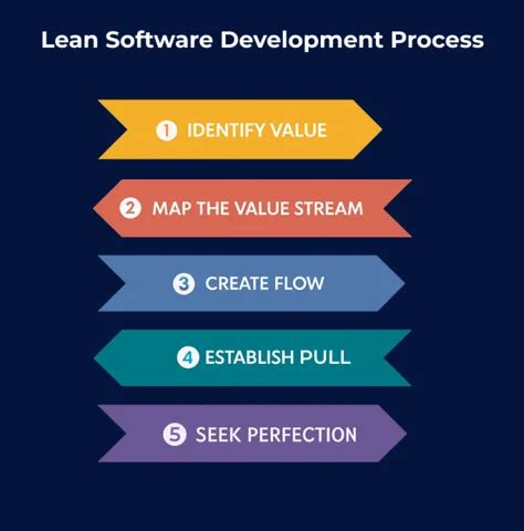 Image result for Lean Software Development Workflow Diagram