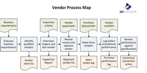Image result for Vendor Management Process Flow Chart
