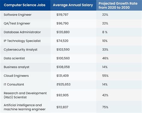 Computer Science Engineering High-Paying Jobs に対する画像結果