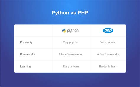 Toradh íomhá ar Python vs Other Programming Languages