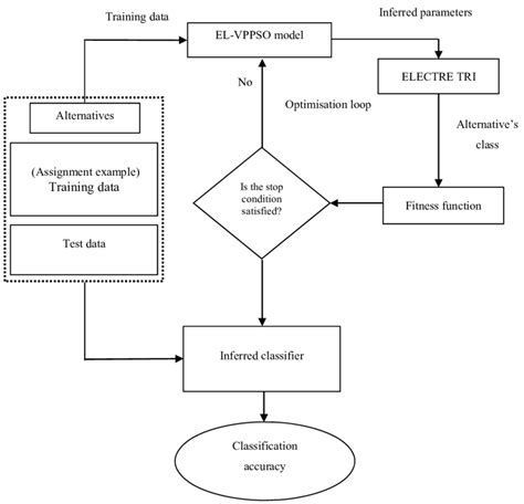 Image result for Suggest a Workflow Diagram for Classification Model