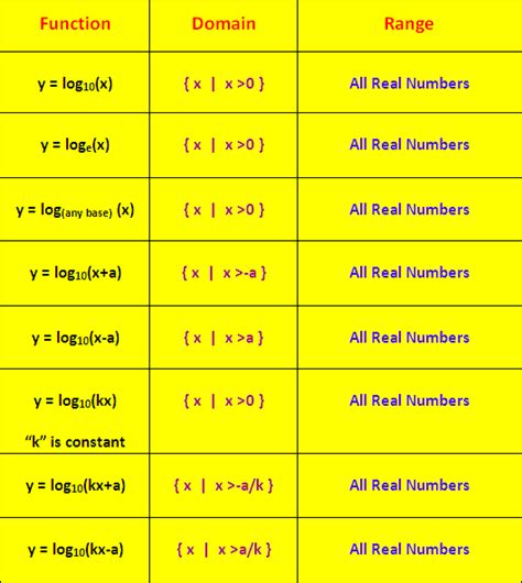 Afbeeldingsresultaten voor How to Find the Domain of a Logarithmic Function