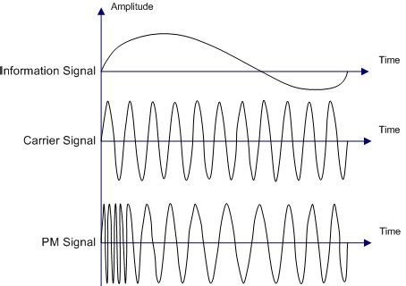 Afbeeldingsresultaten voor Difference Between Modulation Techniques