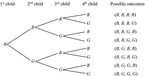 Image result for Tree Diagram Combinations Math Problem