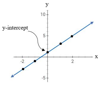 Image result for Line Segment Equation Graph
