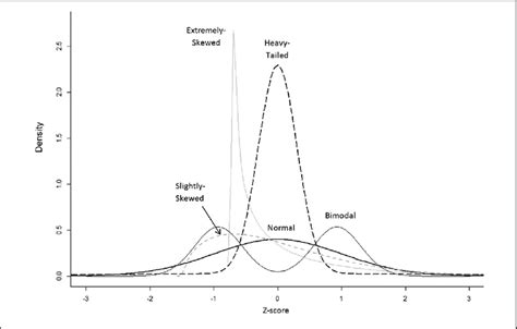 Image result for Non Normal Distribution