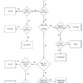 Toradh íomhá ar Flow Chart for Energy Efficient Navigation Algorithm for Autonomous Robot