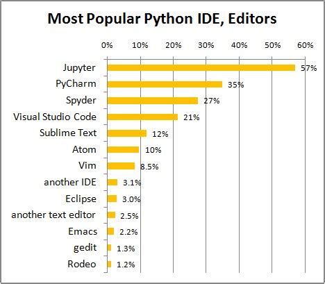 Image result for Popular Ides for Python