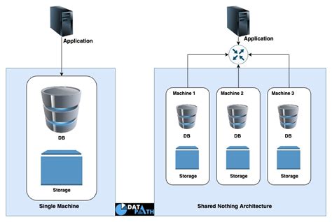 Image result for High Scale Distributed Systems