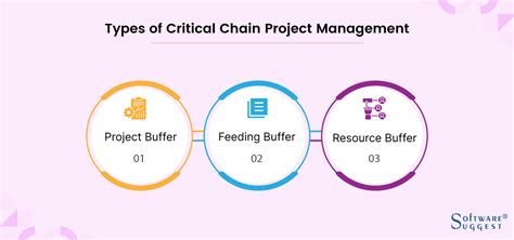 Toradh íomhá ar Critical Chain Project Management Methodology