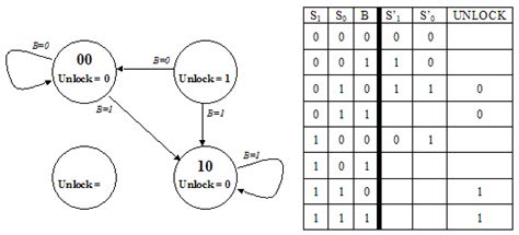 Image result for Finite State Machine Truth Table