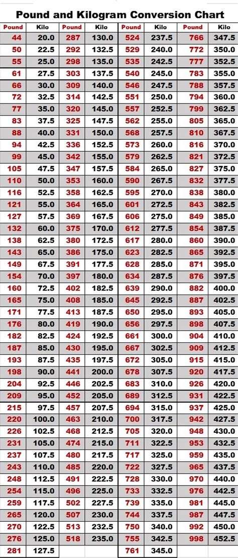 Image result for Powerlifting Conversion Chart