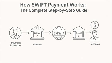 Swift Payment Types Overview に対する画像結果