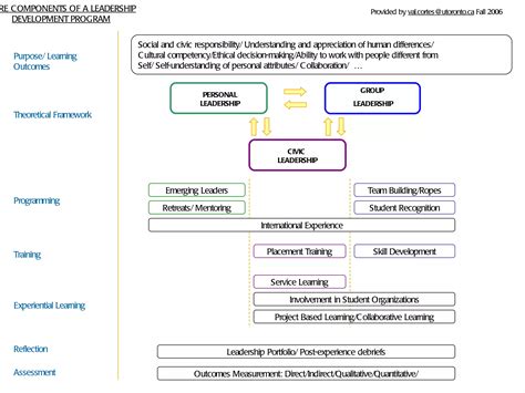 Design Principles for Leadership Development Program に対する画像結果