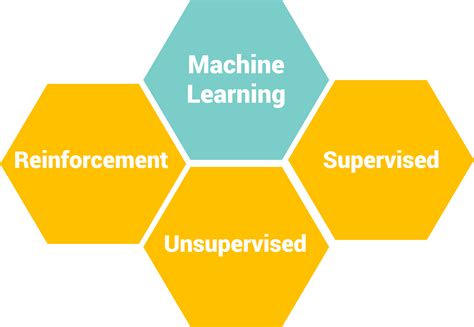 Toradh íomhá ar Types of Machine Learning Transparent Background