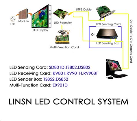LED Control Card に対する画像結果