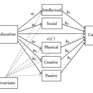 Image result for Example Research Model Digram Mediator