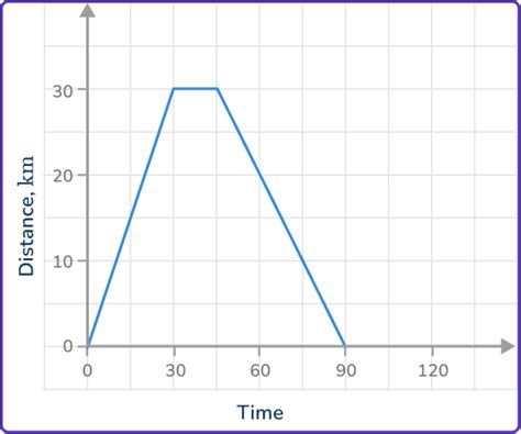 Image result for Box Shape On a Distance Time Graph