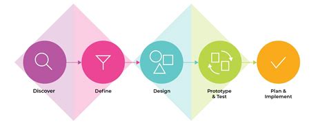 Image result for Human-Centered Design Process
