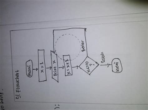 Contoh Flowchart for Loop に対する画像結果