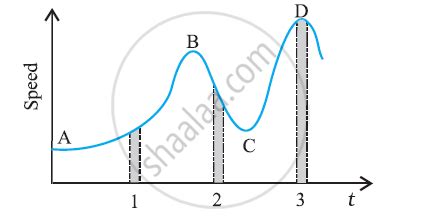 Image result for Average Acceleration Graph
