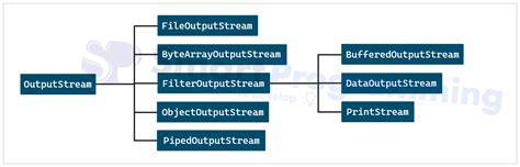 Image result for Byte Stream Classes in Java
