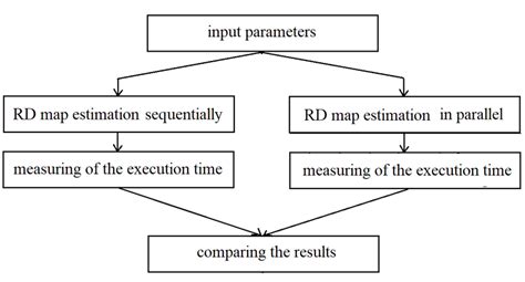 Image result for Process Testing Methodology